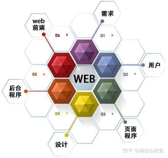 web前端是干什么的,?