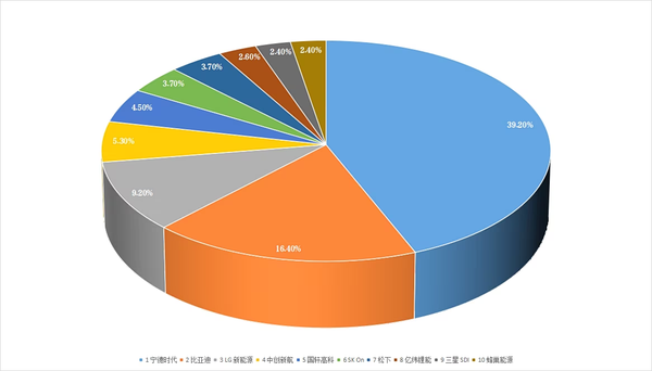 宁德时代披露 2025 年年报，境外营收占比超30%，如何解读？