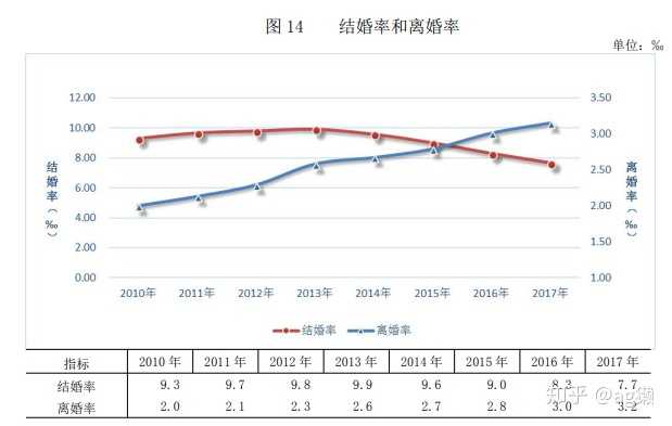 为什么现在离婚率如此之高 知乎