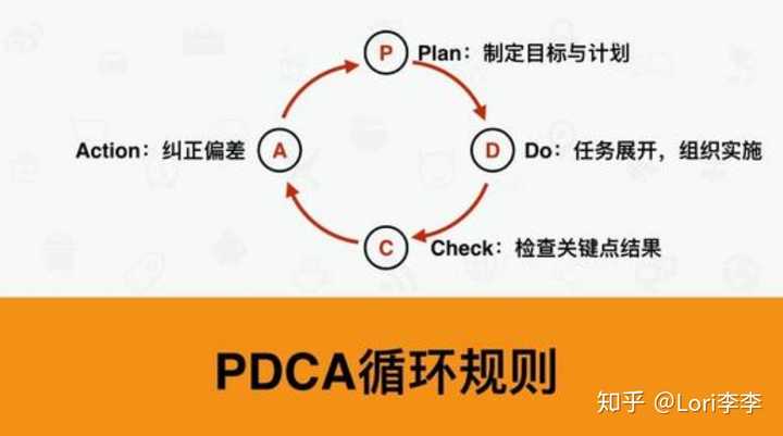 pdca法则