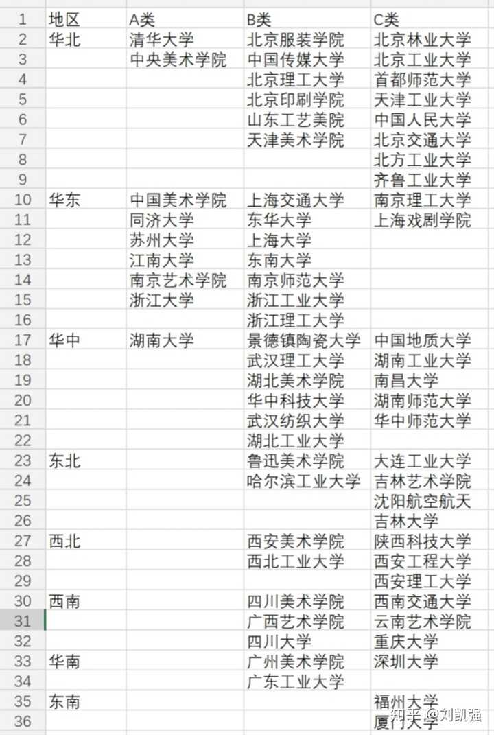 再來看一下2019-2020設計學專業考研學校排名【教育部】