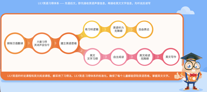 Lily英语学时 Lily英语课程进度清单 英语一学期多少课时