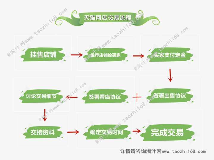 天貓轉讓流程並不複雜,主要就是 法人變更過戶的事情 ,天貓店鋪轉讓