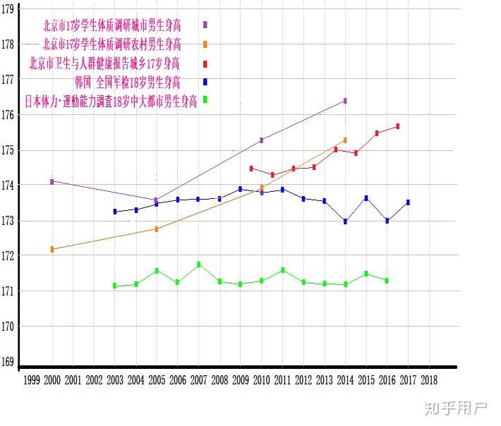 为什么近些年日本人的平均身高降低了 知乎