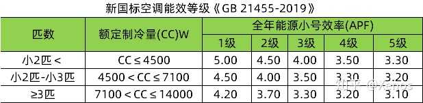 新空調能效標準中,能效等級共分為1-5級標準,其中4/5級是過渡,未來會