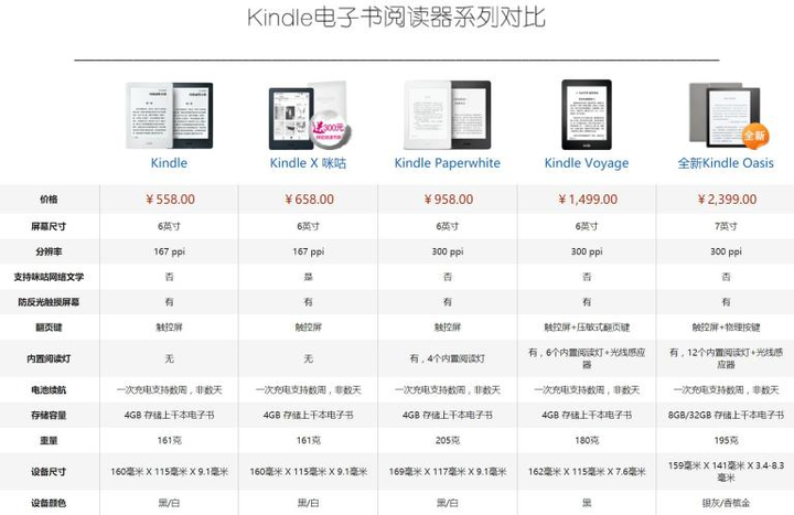 市面上四款kindle 应该如何选购 知乎