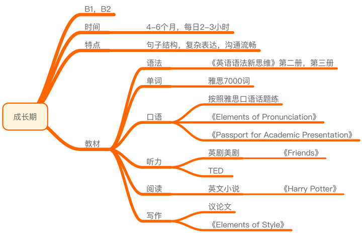 英语零基础 有什么自学方法 知乎