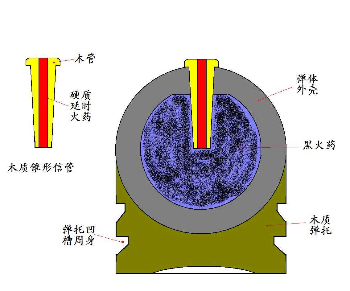 古代火炮的引信具体的应该是炮弹引信