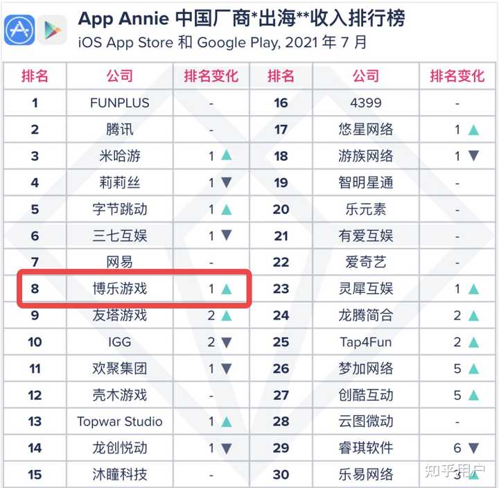 博乐科技待遇 报告:《王者荣耀》月收入首次被超越《和平精英》登顶iOS榜首