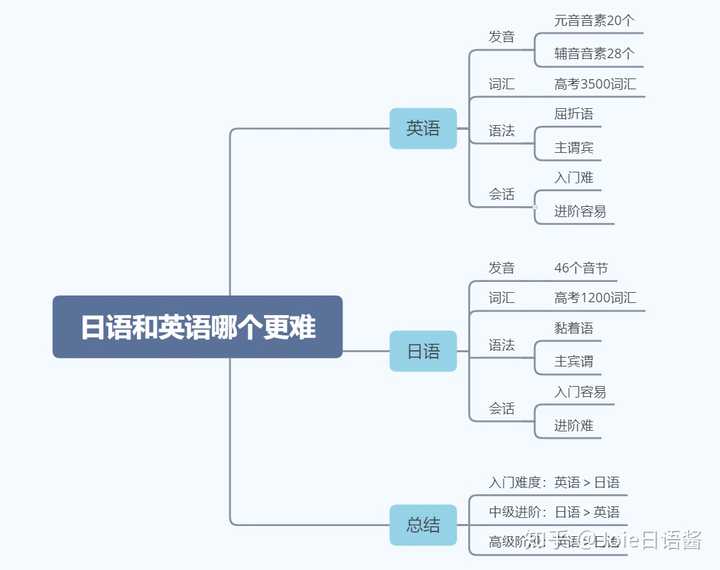 日语学起来比英语难吗 知乎