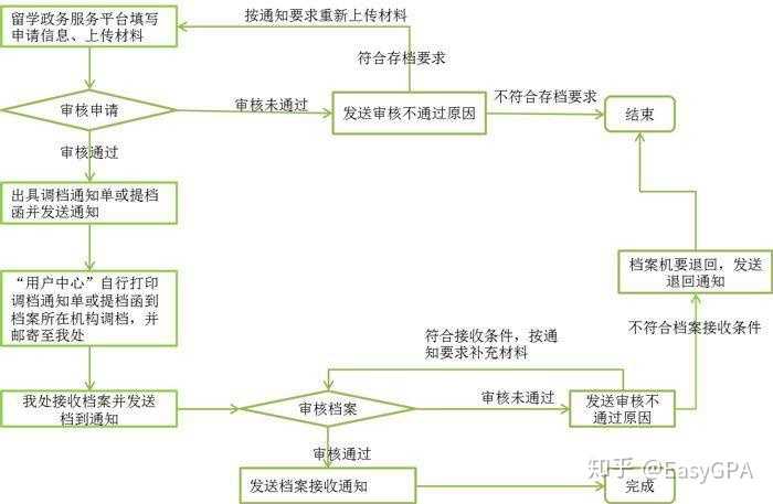 归国留学生如何办理国外学历认证？