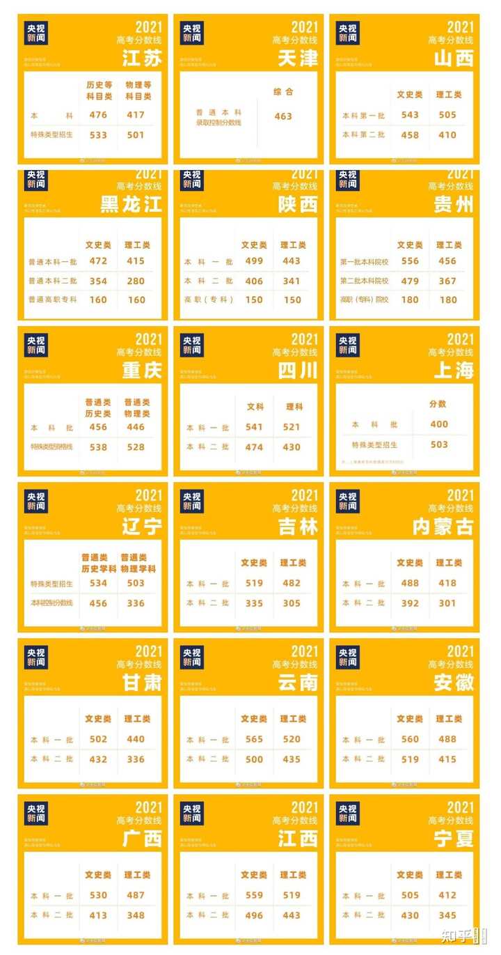 如何评价黑龙江高考理科一本分数线只有415 知乎 如何评价黑龙江高考理科一本分数线只有415 知乎