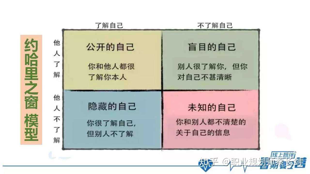 用约哈里之窗了解自己!