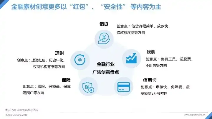 金融类app产品怎么做推广？