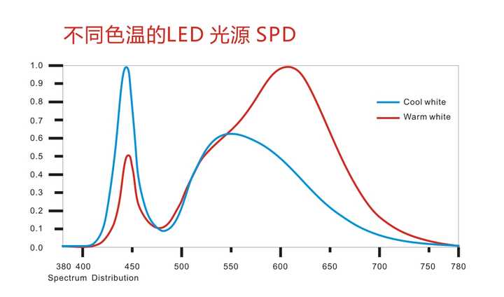 LED灯真有蓝光污染吗? - 知乎