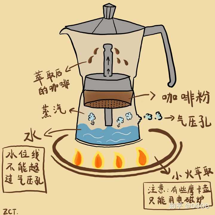 摩卡壶工作原理