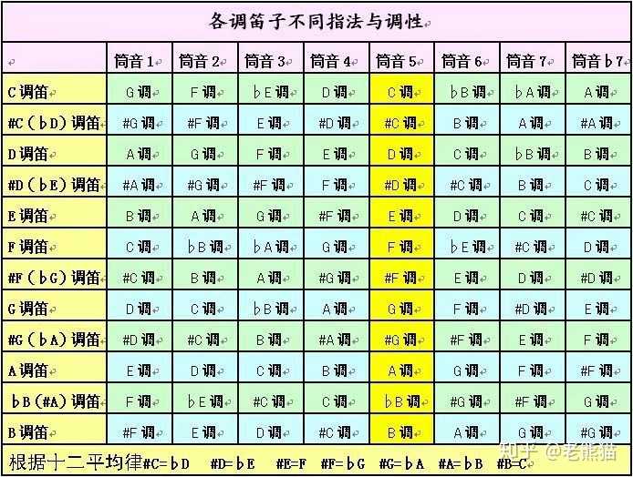 竹笛转调各种指法表图片