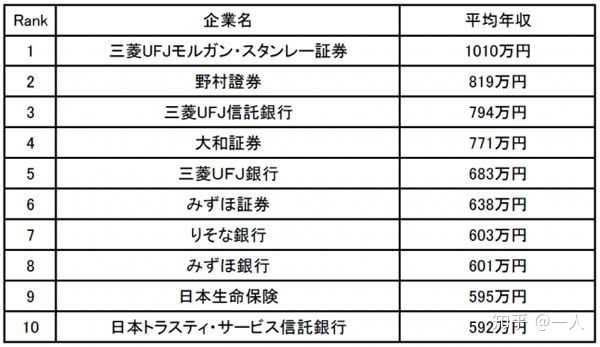 半泽直树在日本处于什么样的工资水平 知乎