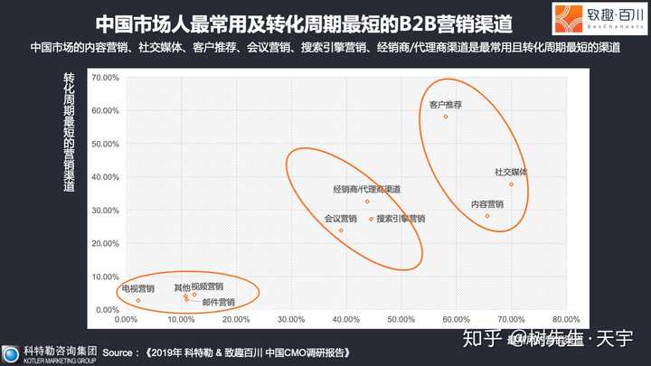 B2b营销怎么搞 知乎 B2b营销怎么搞 知乎