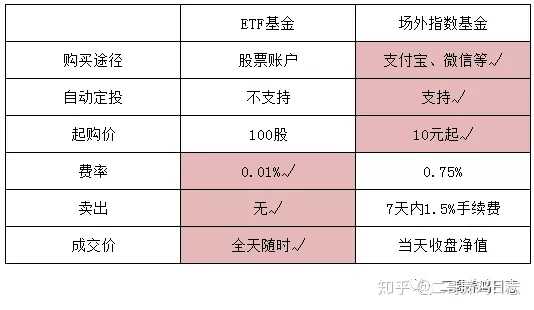 投资etf基金和指数基金有什么不同 知乎