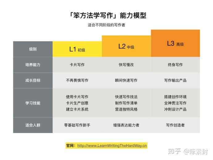 如何真的提高自己的写作能力 知乎