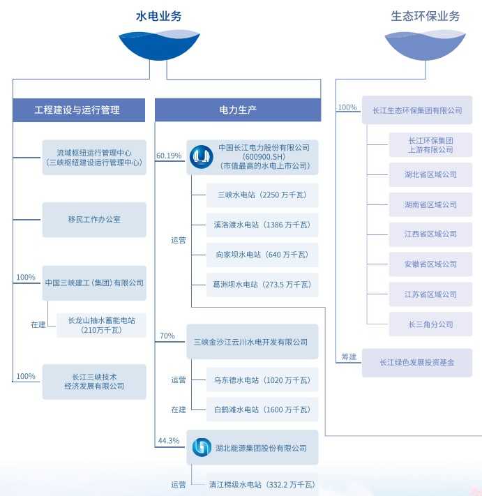 欧宝体育官方网站:中国三峡集团公司有哪些子公司？中国三峡集团公司的组织架构是怎样的？