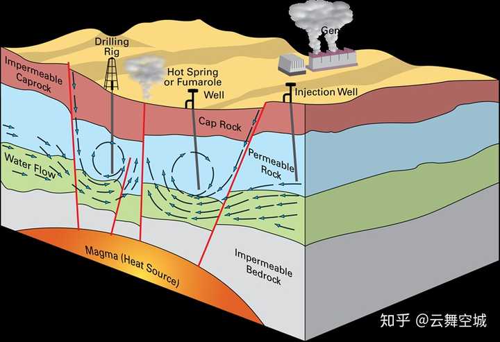 地熱發電的技術示意圖:將冷水注入地下,抽出熱水/熱蒸汽進行取暖和