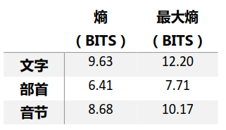 世界上信息熵最大的语言是汉语吗