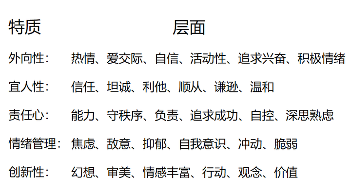 分类法，总共有五个维度：外向性、宜人性、情绪管理、创新性、责任心。从这五个维度、三十个层面上去判断你