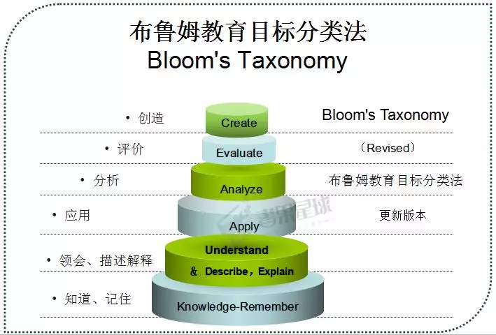 这里,书果星球阅读教育基地推荐美国教育心理学家布鲁姆(bbloom)首创