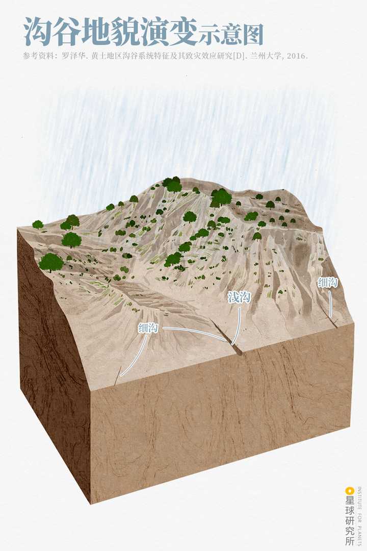 沟谷地貌演变示意图,制图@汉青/星球研究所