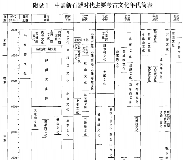 在考古学里,目前已知中国最早的文明是哪个文明? - 知乎