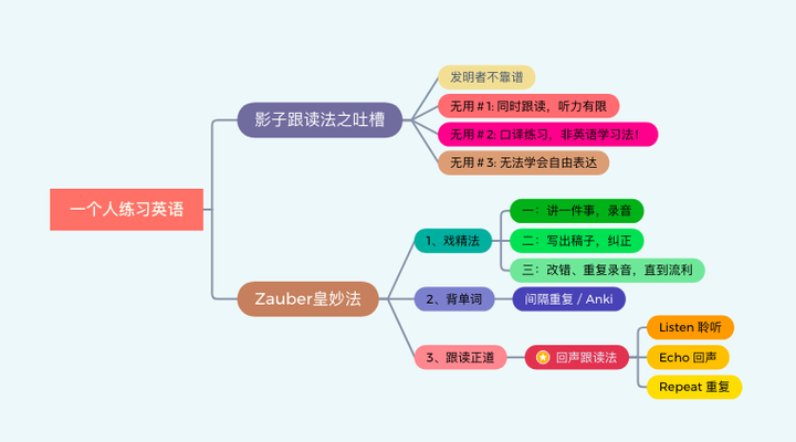 如何一个人练习英语口语 知乎