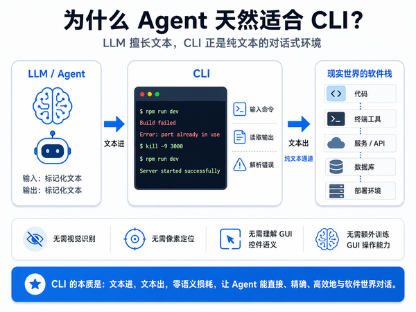 为什么现在大多 Code Agent 的主形态是 CLI/TUI？