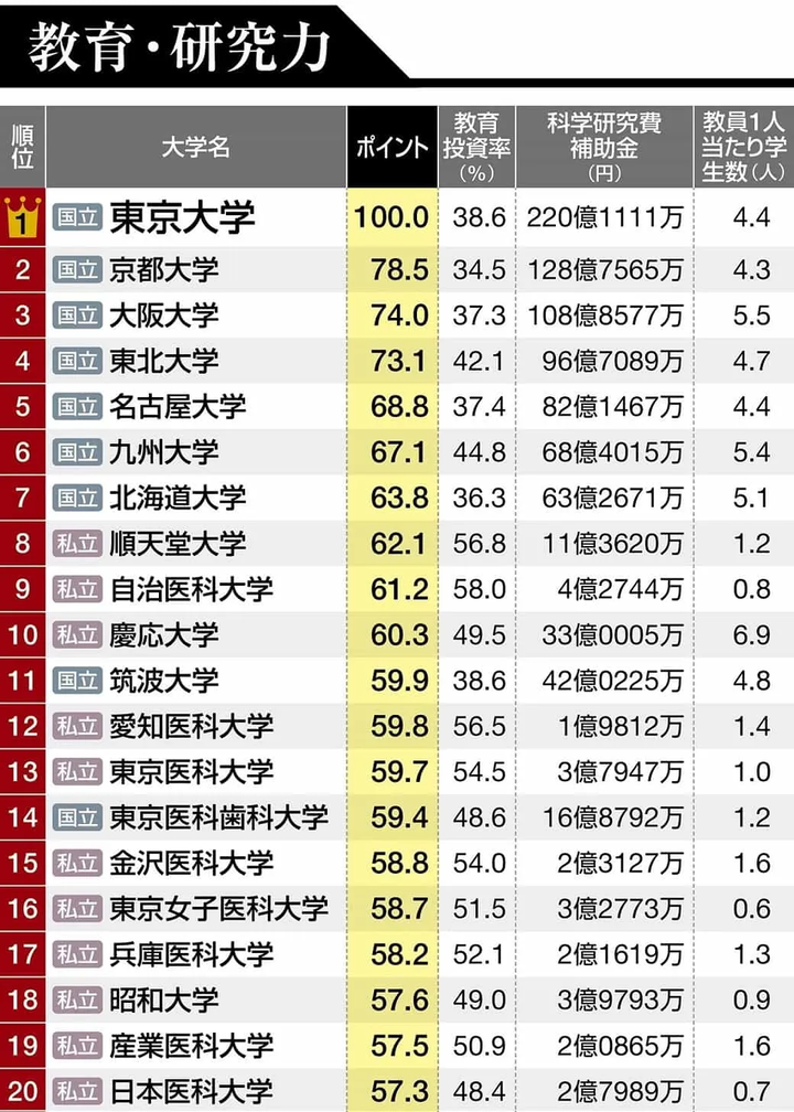 如何看待日本大学排名 知乎