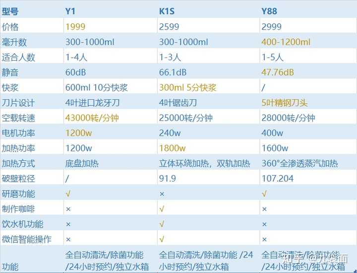 彻底解放双手,不会再因为不想洗豆浆机而闲置它了; 独立水箱,避免豆子