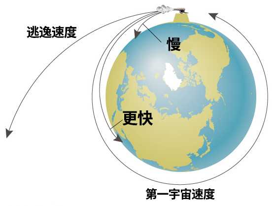 如果有源源不断的动力使其足以上升,为什么必须达到第一宇宙速度?