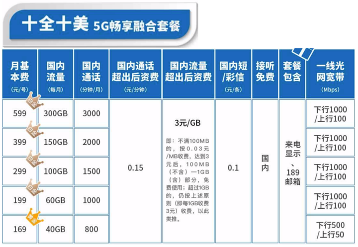 如何挑选性价比高的手机流量卡？5元卡值得推荐吗？  第1张