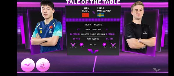 WTT重庆冠军赛，温瑞博3-1莫雷加德，晋级男单八强，如何评价这场比赛？