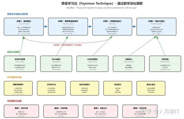 有哪些被证明有效的高效学习方法？