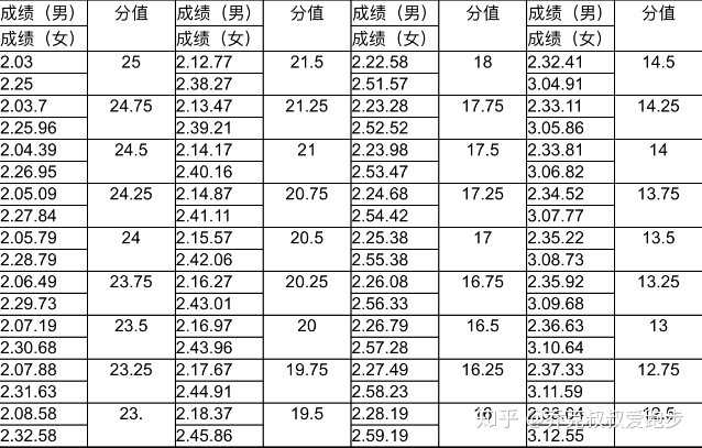 女子800米成绩对照表图片