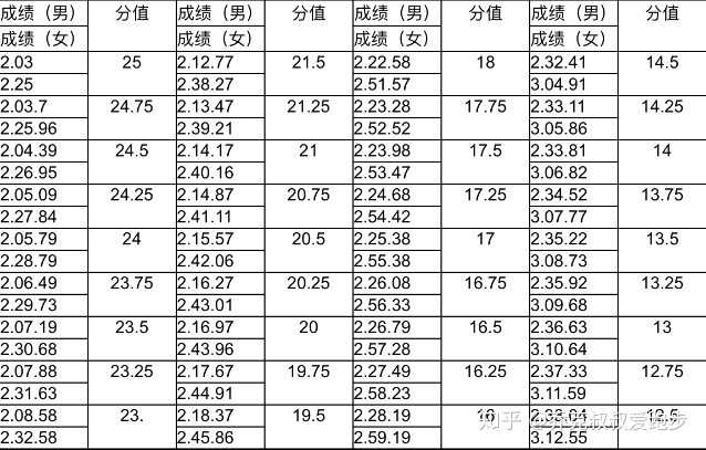 800米成绩对照表图片