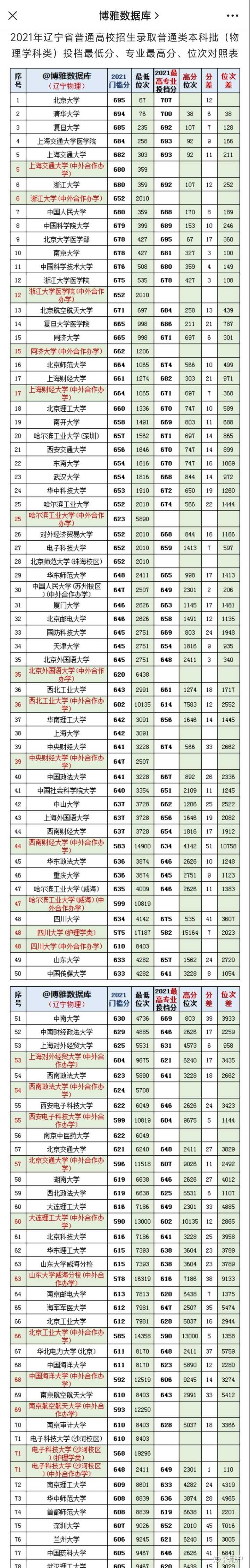 如何查询历年各大学及专业的分数线? - 知乎