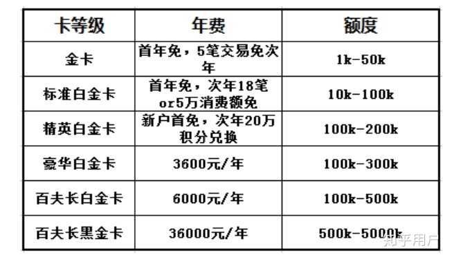 办信用卡哪家银行好？