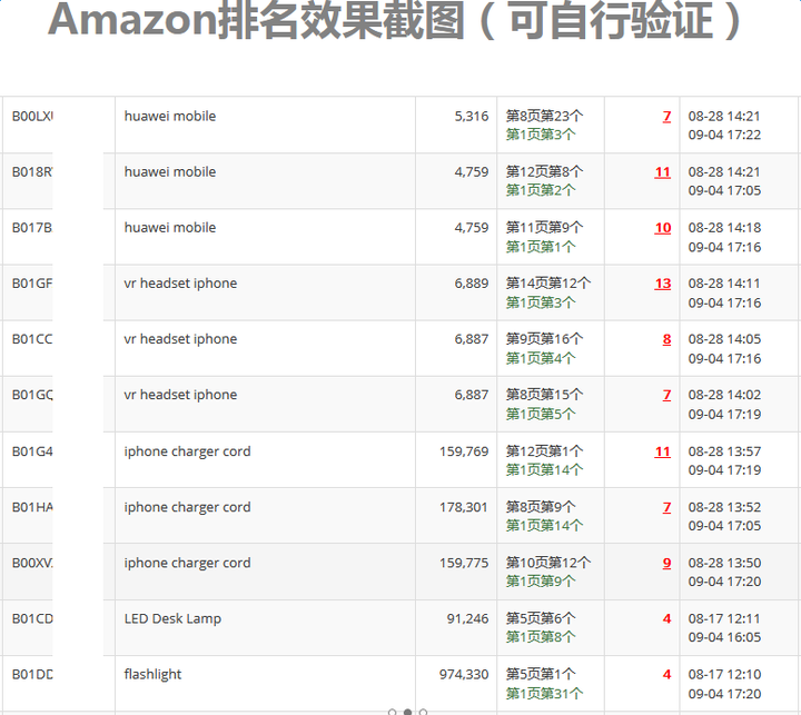 如何提高amazon关键词搜索排名？