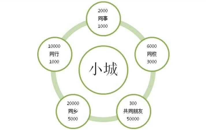 经过这两个大的步骤之后,你就会慢慢形成自己的人脉网络.