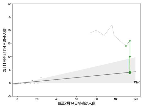 2月 14 日全国新增确诊新型肺炎病例 2641 例,累计 66492 例,目前防治