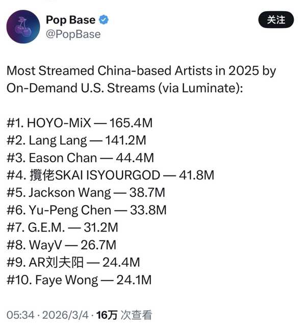 如何评价米哈游音乐部门HOYO- MiX 成为2025年在美国点播流媒体平台上播放量最高的中国艺人？