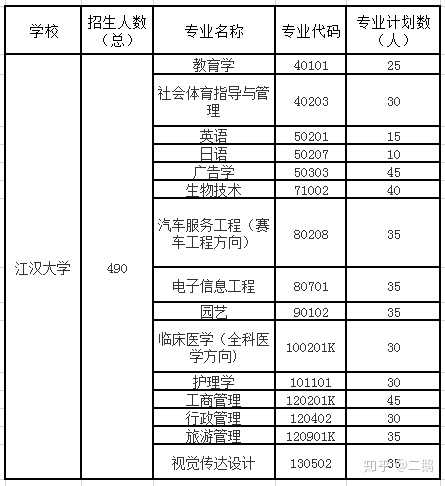 江汉大学有专科么?