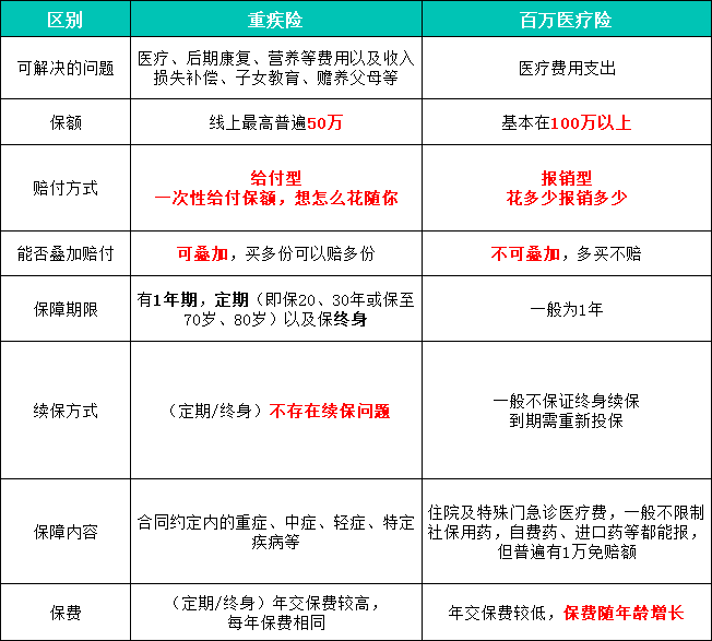 重疾險與百萬醫療 給孩子買百萬醫療還是重疾險